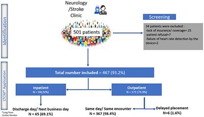 Fast-Track Long Term Continuous Heart Monitoring in a Stroke Clinic: A Feasibility Study